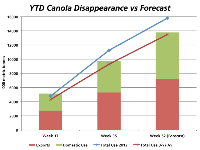With roughly 2/3 of the crop year behind us, the Canadian Grain Commission indicates the 2012/13 disappearance for canola crush and exports, as seen in the stacked columns, with the green shaded area representing year-to-date domestic use while the red shade area represents YTD exports. The week 52 column represents Agriculture Canada's forecast for the year. The blue and red lines represent total disappearance as of the same weeks both in 2011/12 and the average of the past three years, respectively. (DTN graphic by Scott R Kemper)